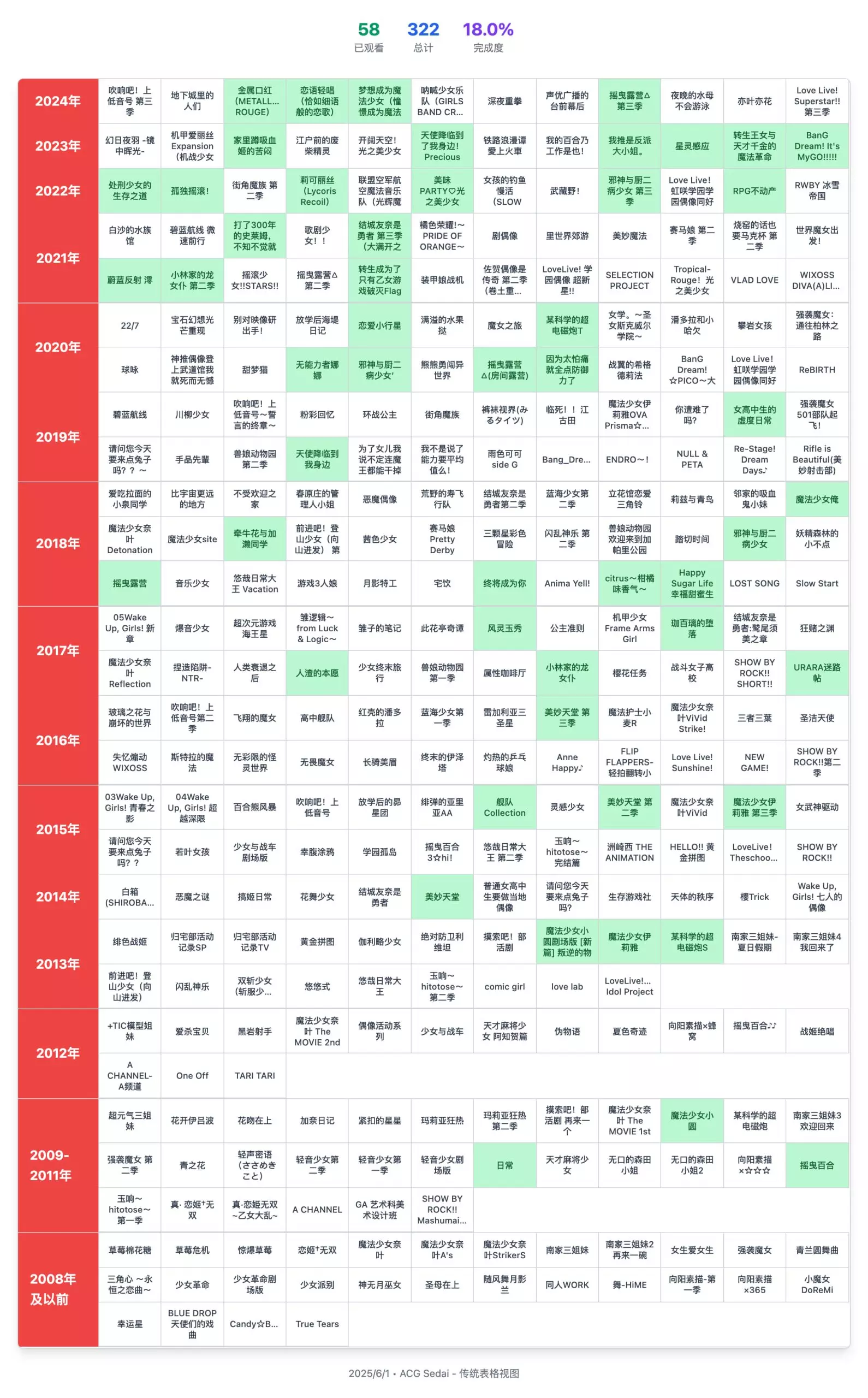 动画世代图 - 百合版